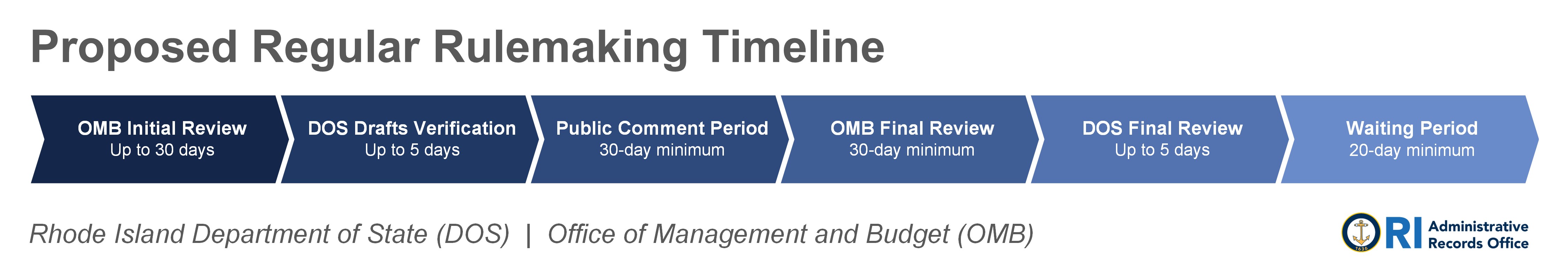 Proposed Regular Timeline